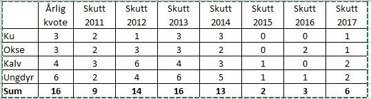 Kvote og resultater for årene 2011-17